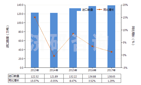 2013-2017年中國(guó)乙烯-丙烯共聚物(乙丙橡膠)(丙烯單體單元的含量大于乙烯單體單元)(HS39023010)進(jìn)口量及增速統(tǒng)計(jì) 2013-2017年中國(guó)乙烯-丙烯共聚物(乙丙橡膠)(丙烯單體單元的含量大于乙烯單體單元)(HS39023010)進(jìn)口量及增速統(tǒng)計(jì)